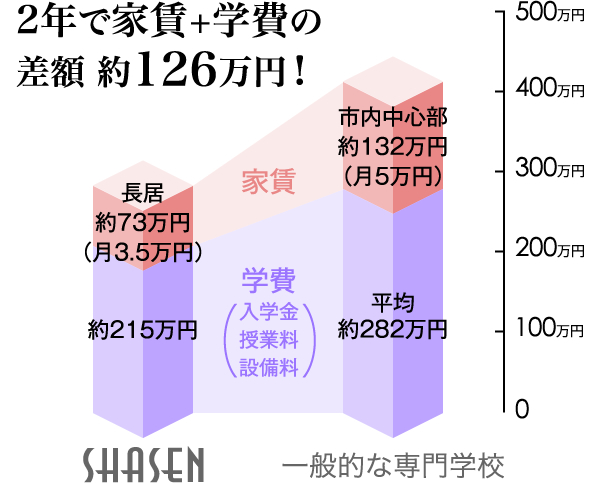 SHASENと一般的な専門学校の家賃+学費の比較 2年で家賃+学費の差額 約126万円！